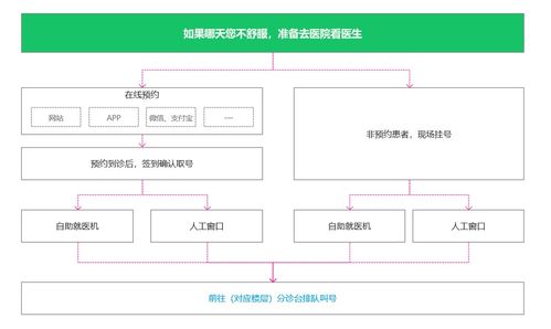 醫(yī)療產(chǎn)品經(jīng)理核心素養(yǎng) 深度解析醫(yī)院業(yè)務(wù)流程、系統(tǒng)架構(gòu)與集成服務(wù)
